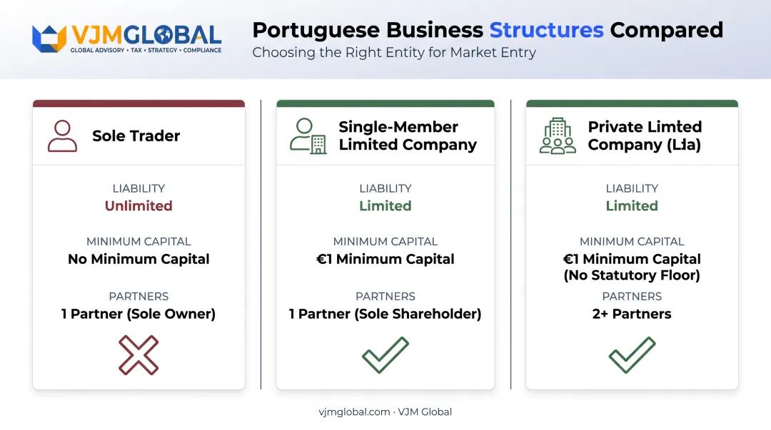 Portugal business structure comparison liability and minimum capital requirements