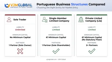 Portugal business structure comparison liability and minimum capital requirements