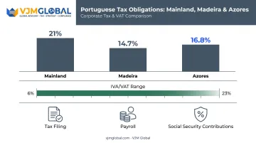 Portugal corporate tax rates comparison mainland Madeira Azores regions