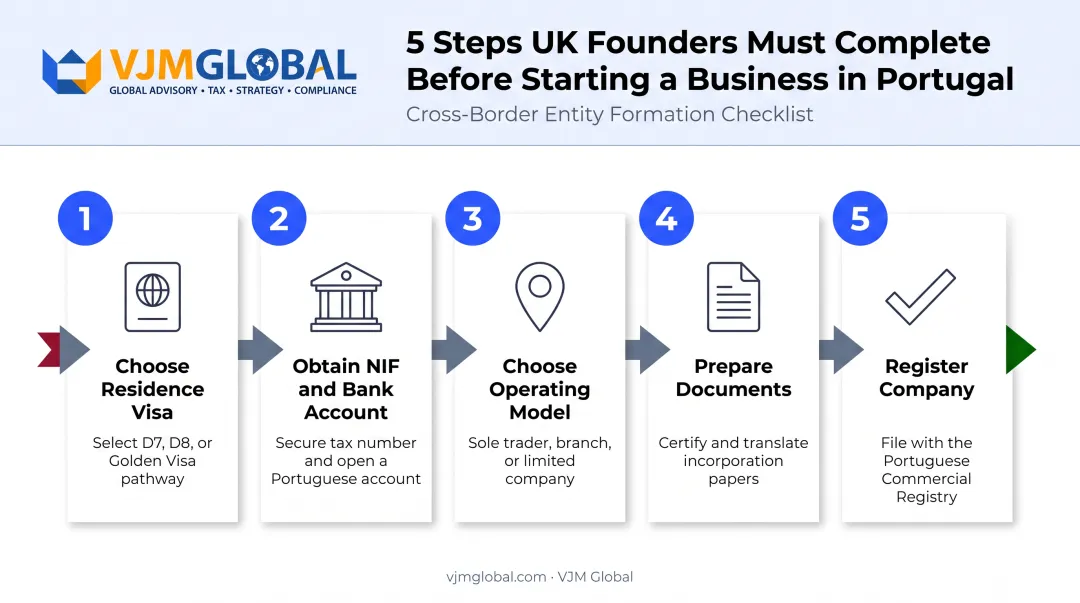 UK founder Portugal business setup timeline five key steps