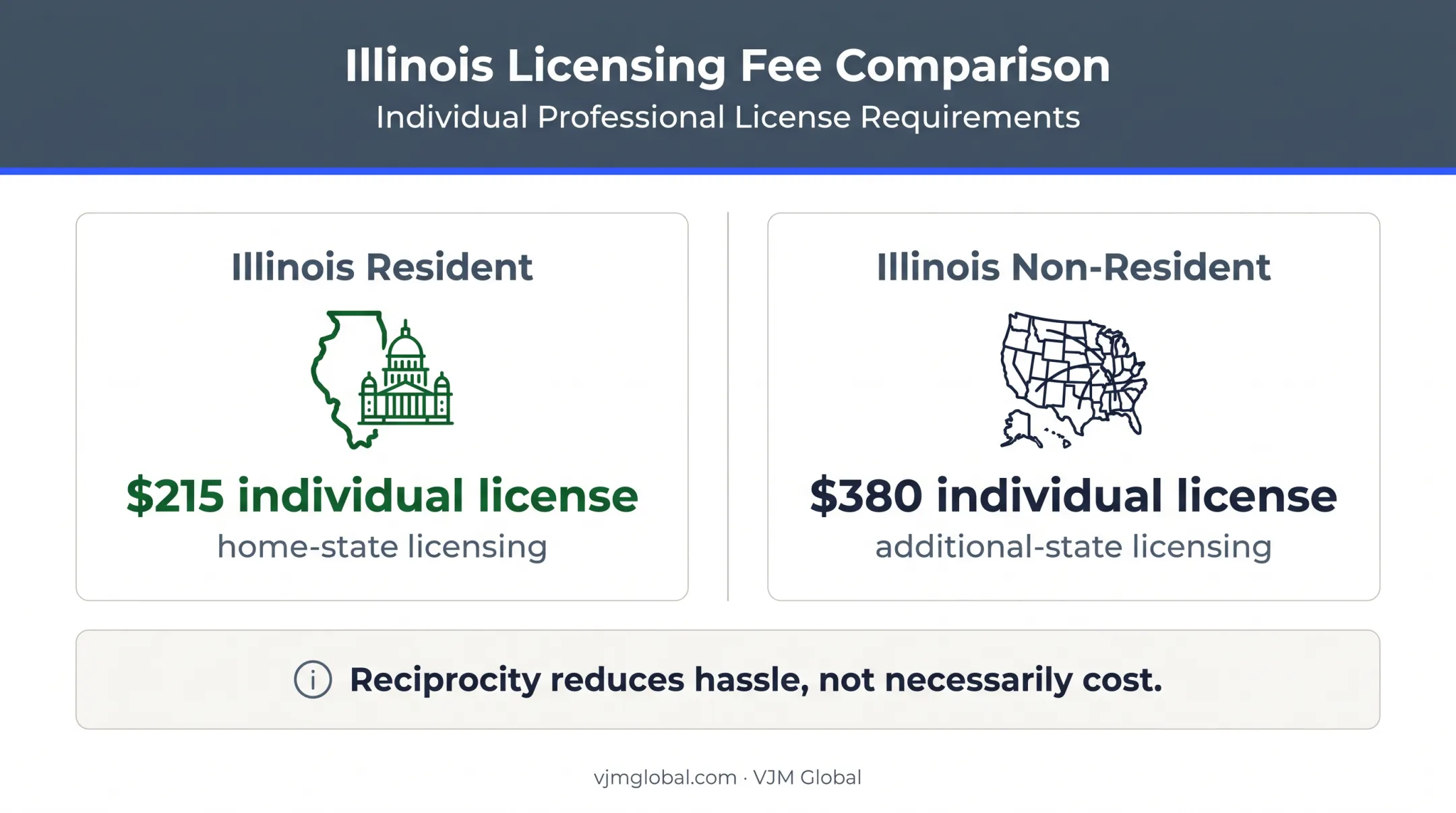 Illinois resident versus nonresident insurance license fee comparison