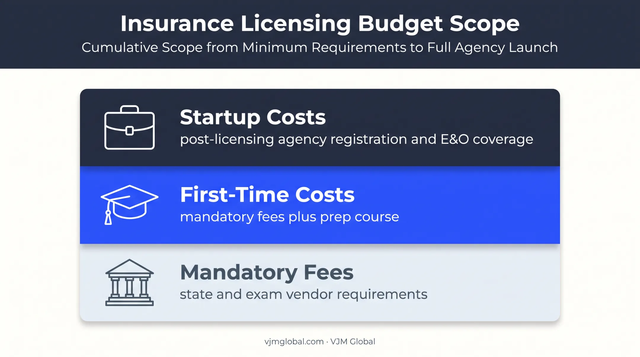 Three-tier insurance broker licensing cost structure infographic