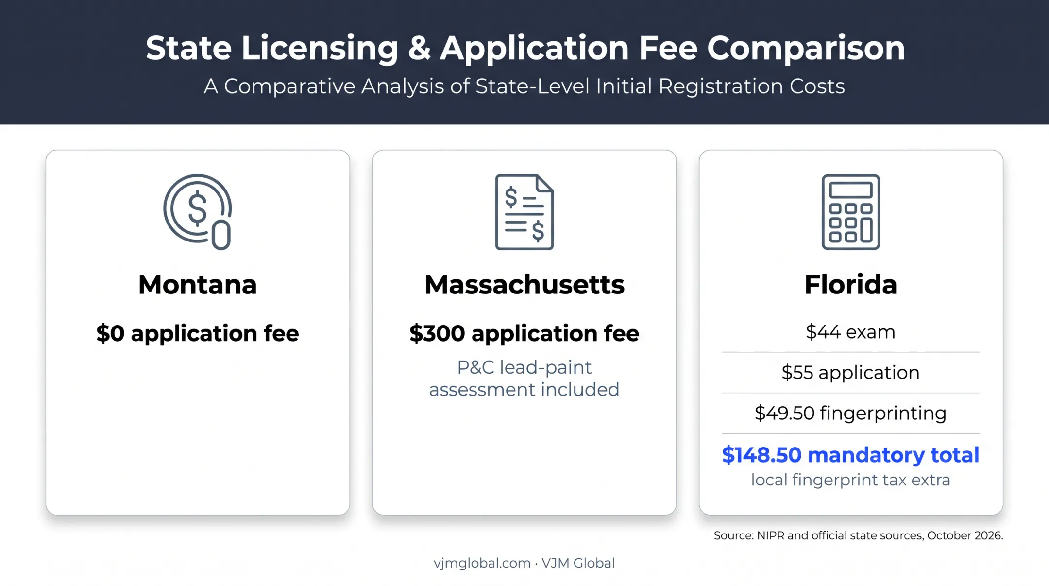 Insurance broker licensing fee comparison for Montana Massachusetts and Florida
