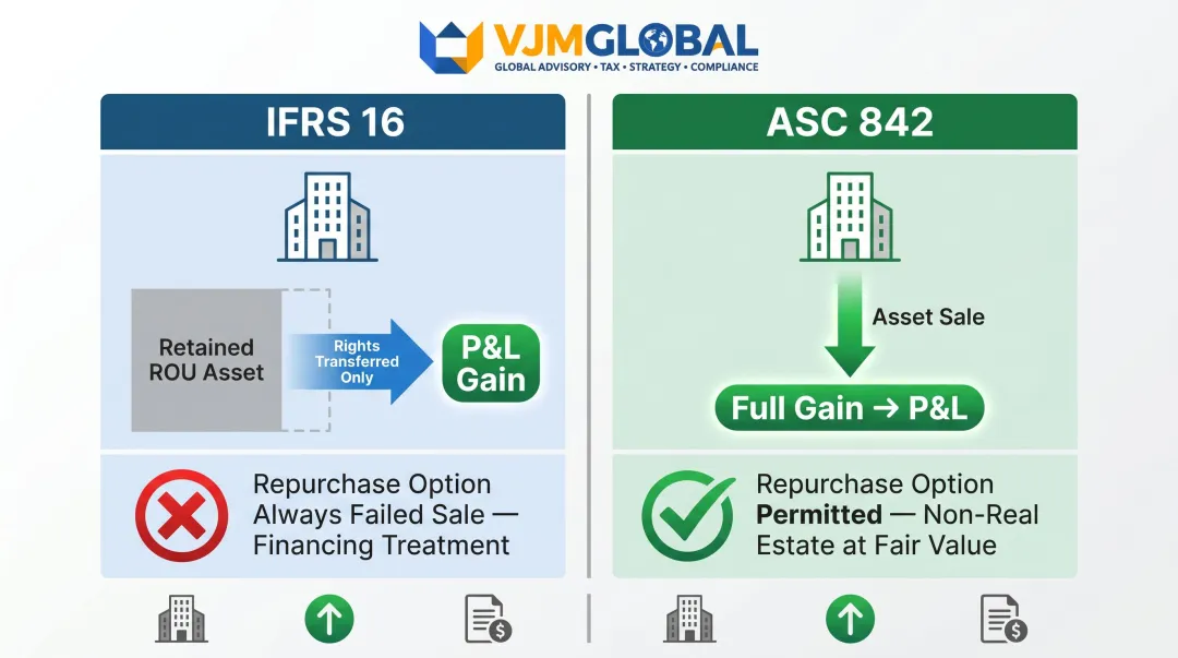 IFRS 16 versus ASC 842 sale-leaseback gain recognition and repurchase option comparison