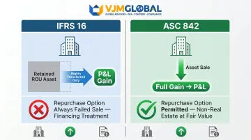 IFRS 16 versus ASC 842 sale-leaseback gain recognition and repurchase option comparison