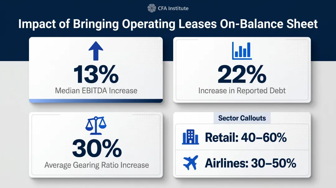 CFA Institute lease accounting financial ratio impact statistics EBITDA debt gearing