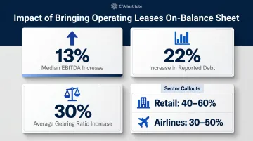 CFA Institute lease accounting financial ratio impact statistics EBITDA debt gearing