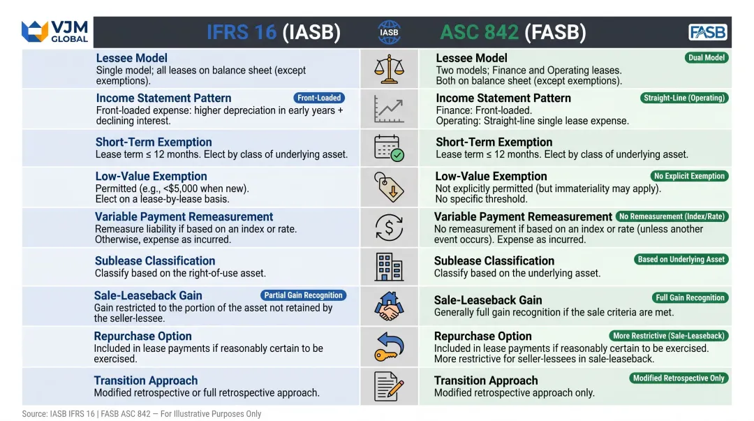 IFRS 16 versus ASC 842 nine-point side-by-side lease accounting comparison table
