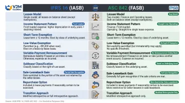 IFRS 16 versus ASC 842 nine-point side-by-side lease accounting comparison table