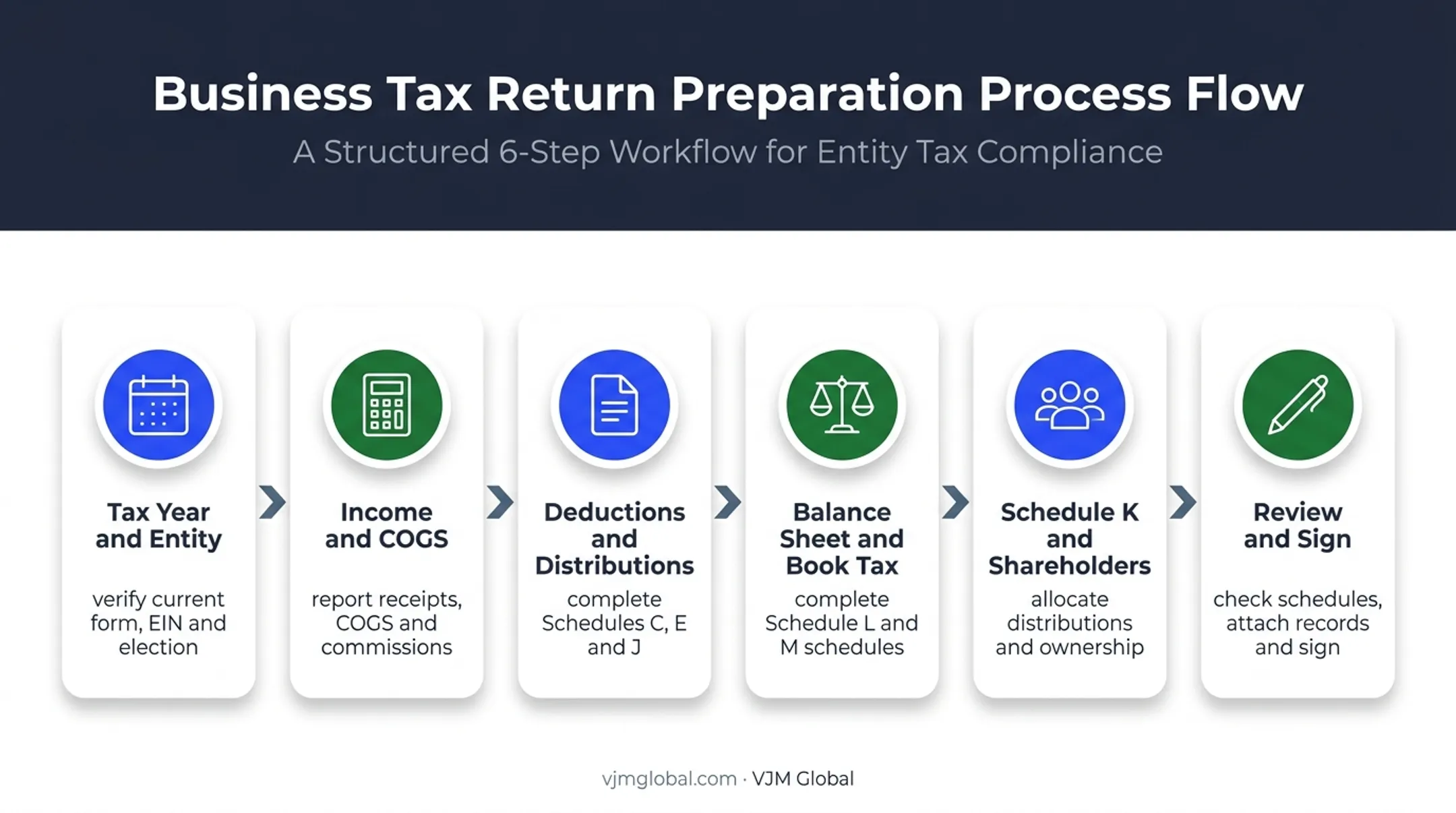 Six-step Form 1120-IC-DISC preparation and filing workflow
