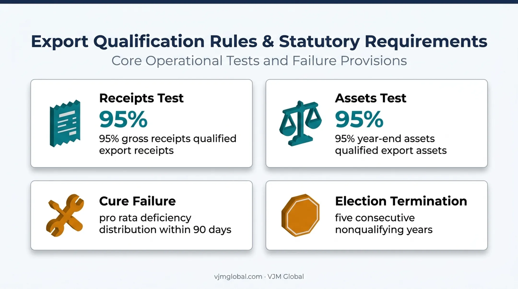 IC-DISC annual qualification tests, cure period, and election termination rules
