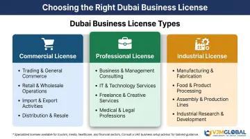 Three primary Dubai business license types commercial professional industrial comparison