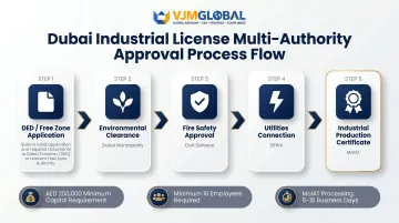 Industrial license approval process multi-authority requirements flow diagram Dubai