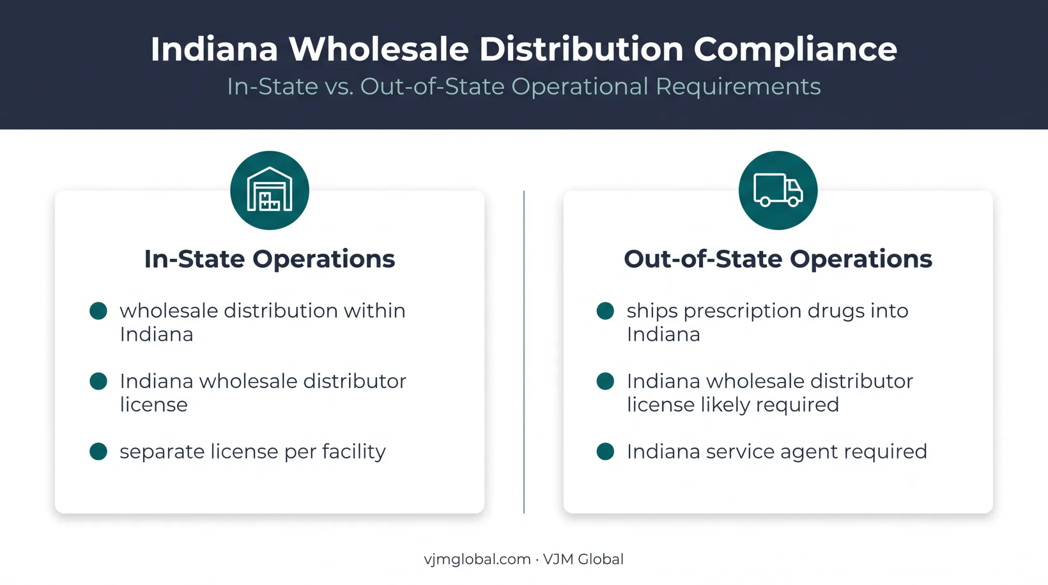 Indiana wholesale distributor licensing requirements by operating location