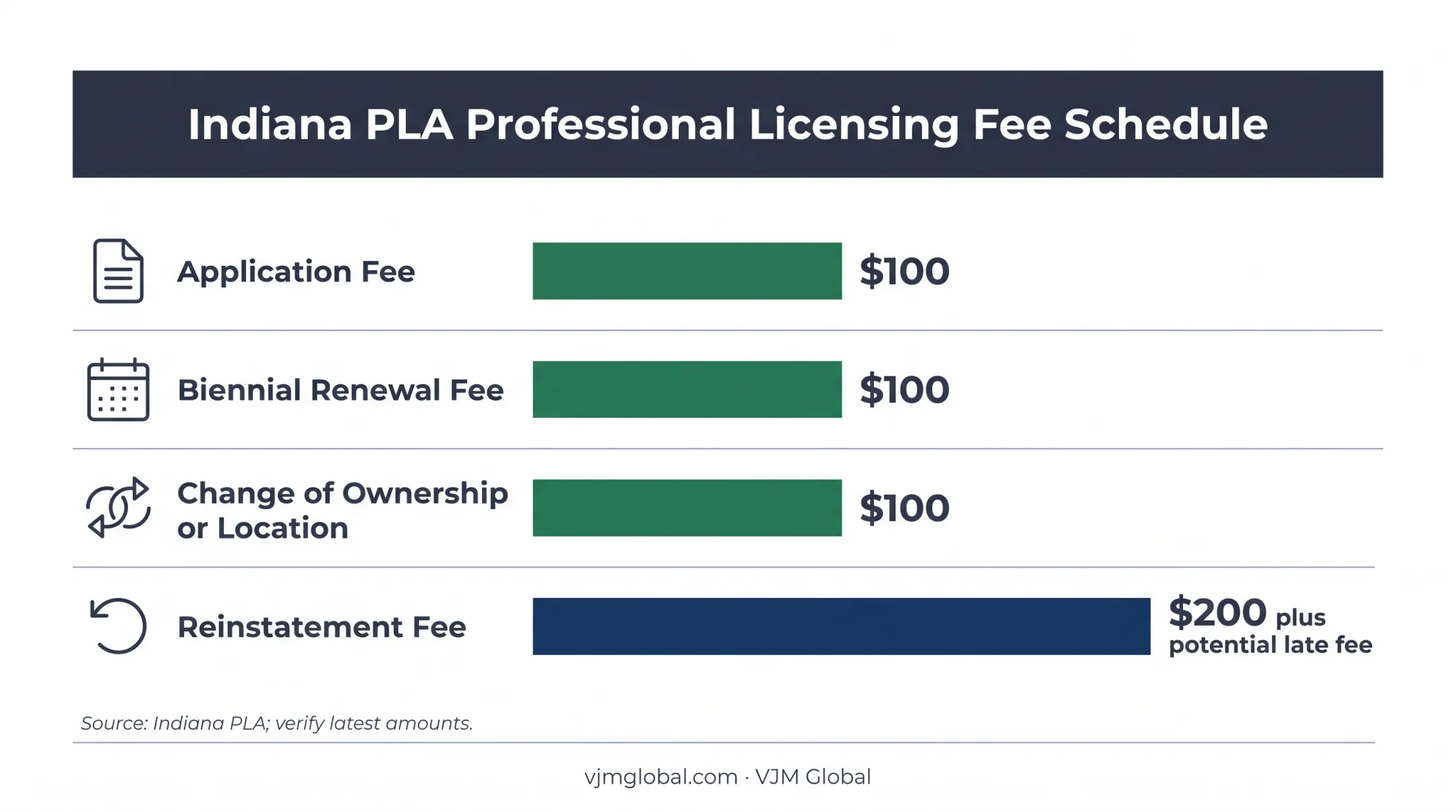 Indiana wholesale drug distributor fees comparison bar chart