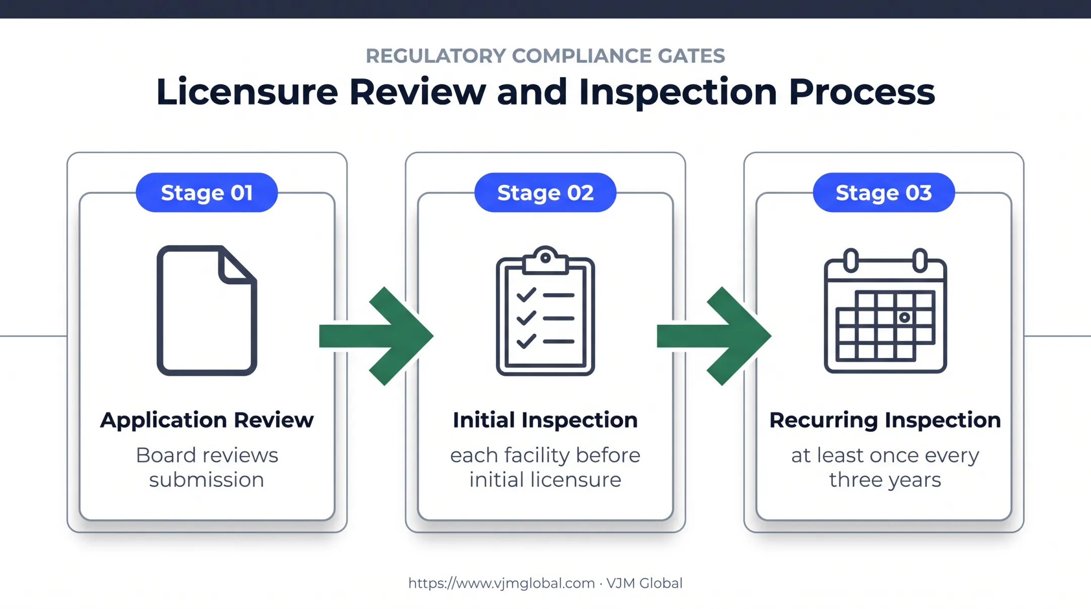 Indiana wholesale drug distributor application inspection process timeline