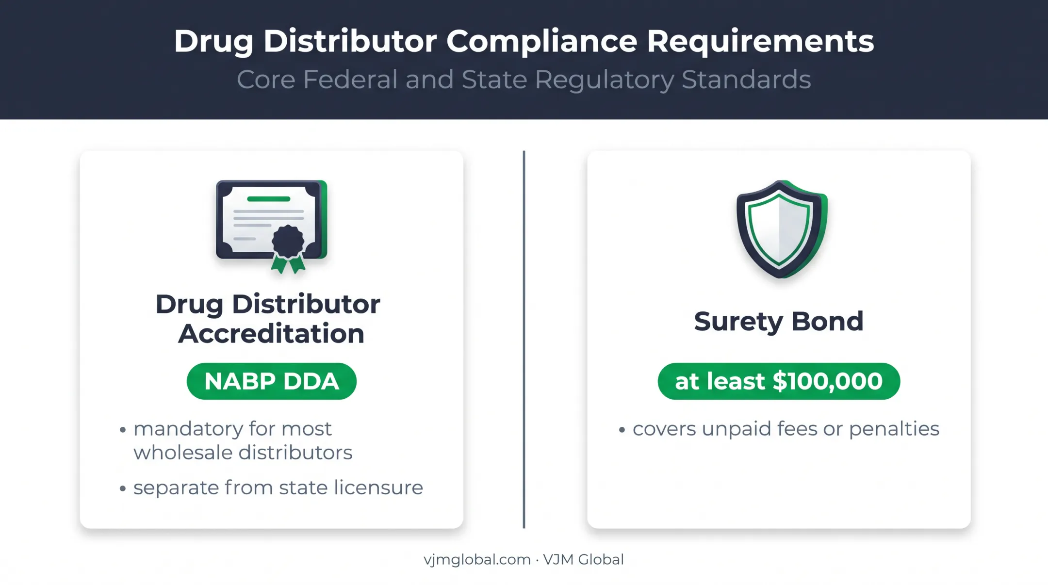 Indiana drug distributor accreditation and surety bond requirements