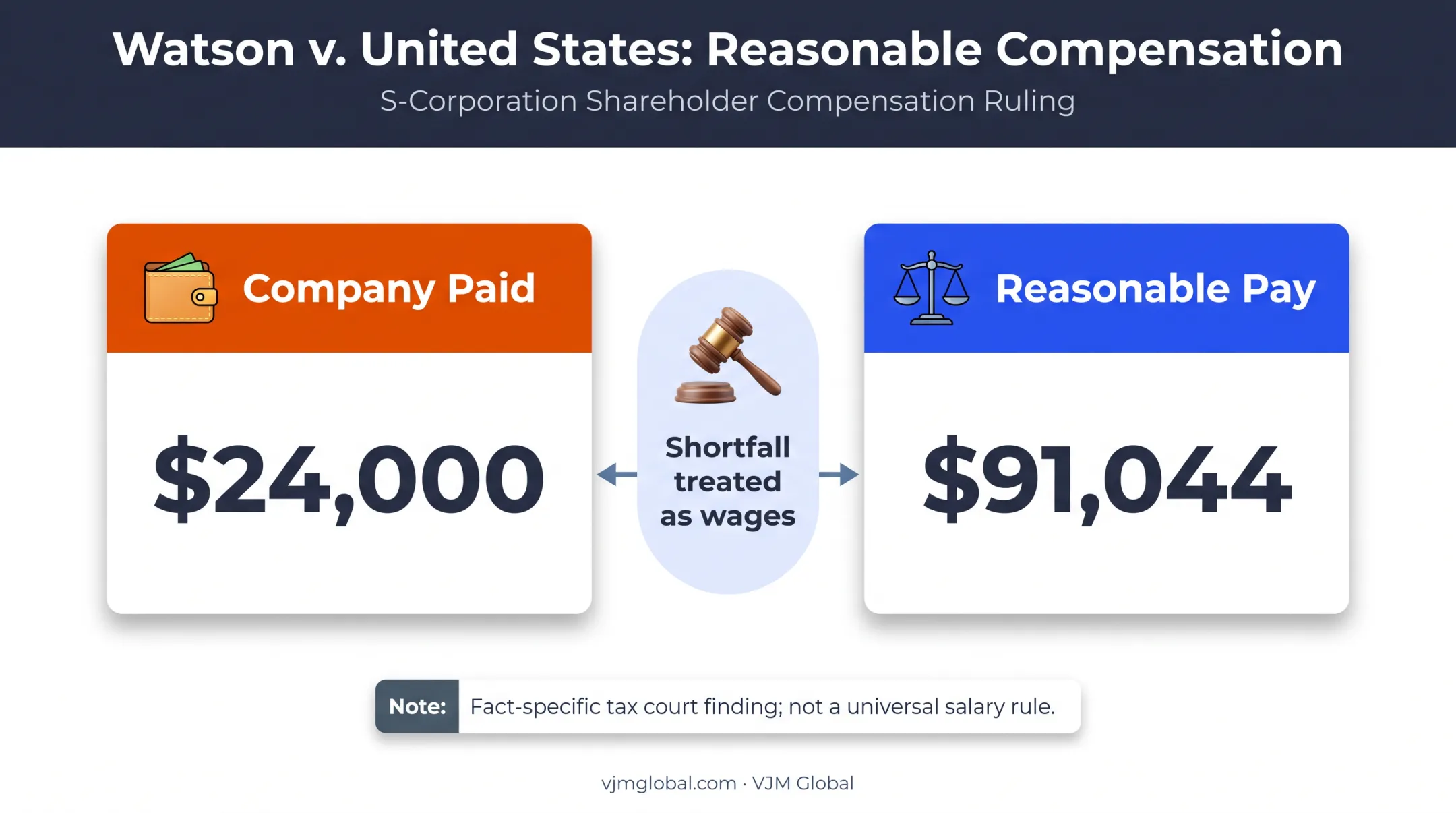 Reasonable compensation comparison showing owner salary shortfall