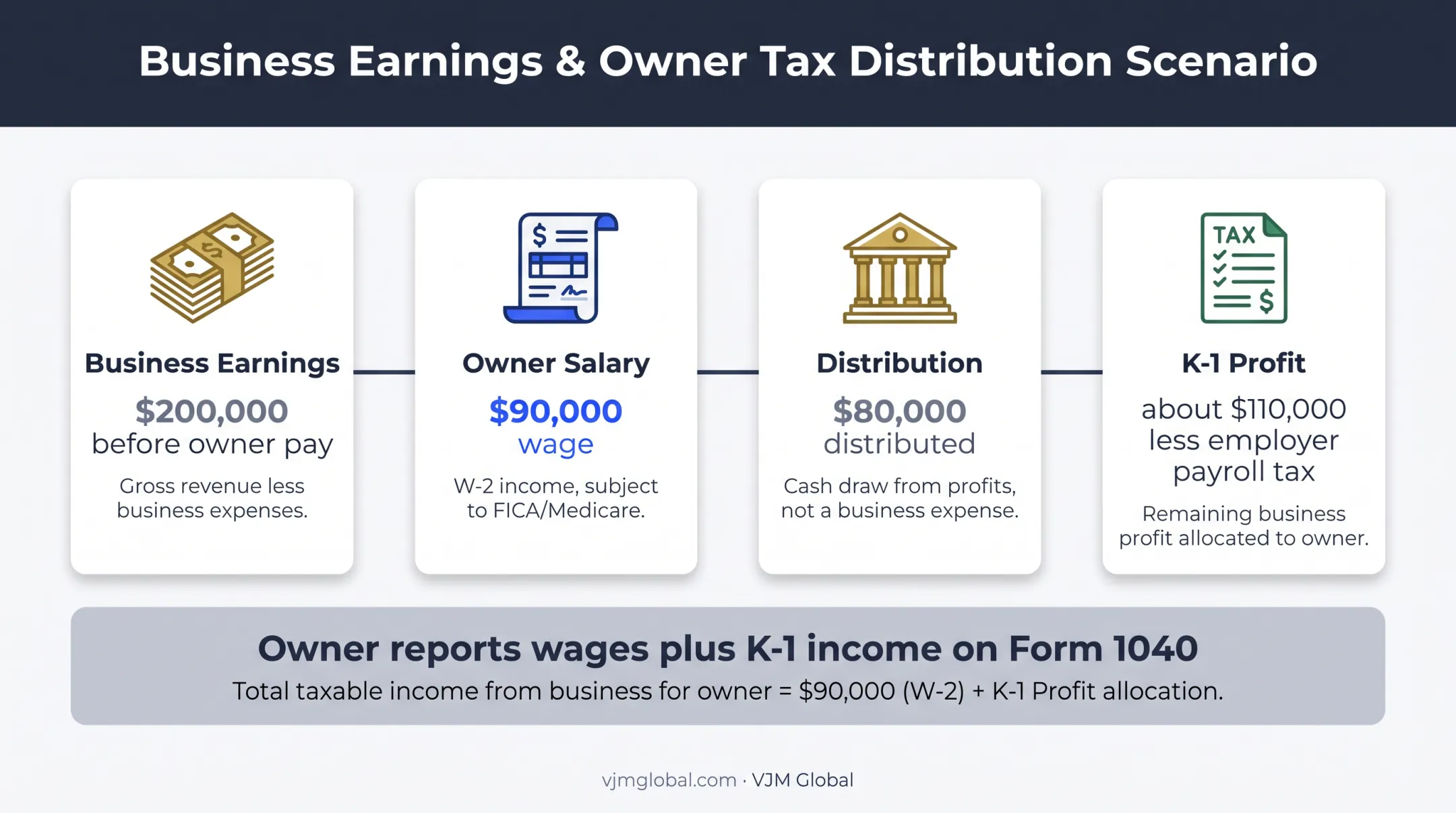 S corporation salary distribution and pass-through income example