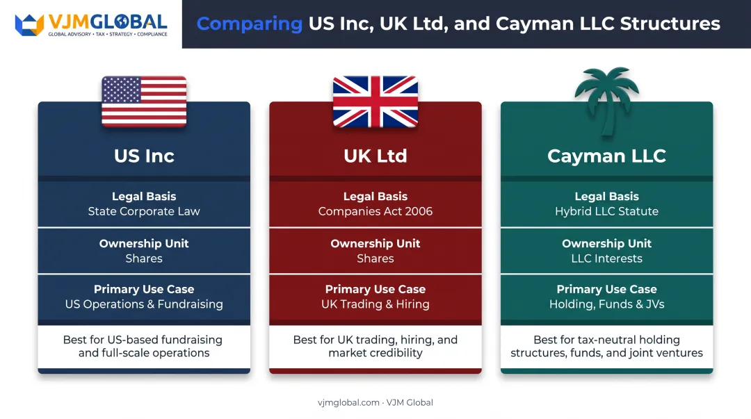 US Inc UK Ltd and Cayman LLC structure comparison overview chart