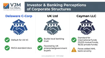 Investor and banking perception comparison across US UK and Cayman entities