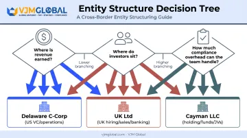 Decision framework for choosing US Inc UK Ltd or Cayman LLC structure