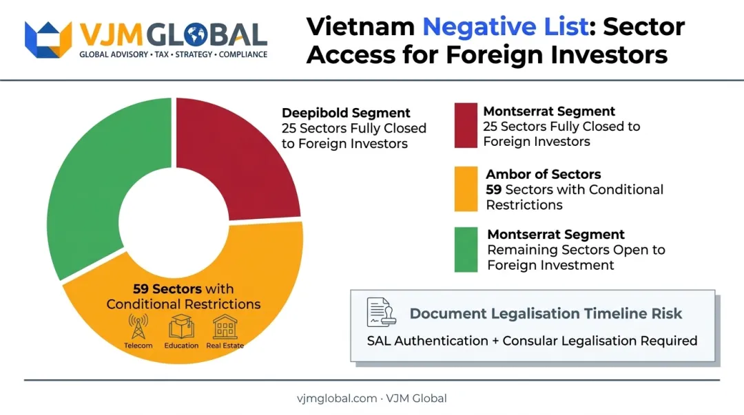 Vietnam foreign investment sector restrictions breakdown for Singapore companies