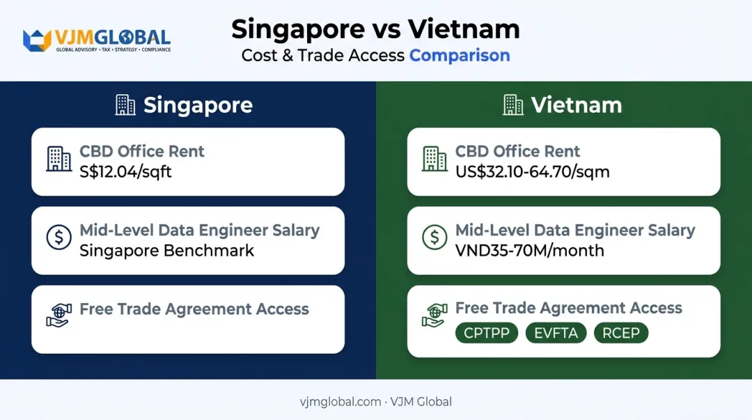 Vietnam versus Singapore office rent and salary cost comparison