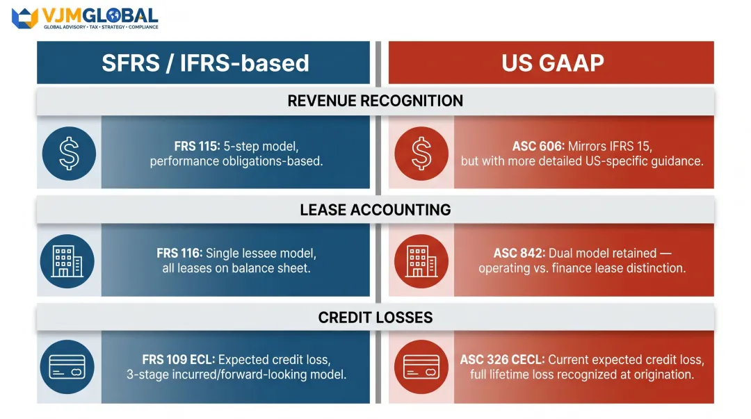 SFRS versus US GAAP three key differences comparison infographic revenue leases credit losses
