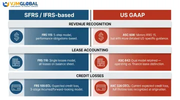 SFRS versus US GAAP three key differences comparison infographic revenue leases credit losses
