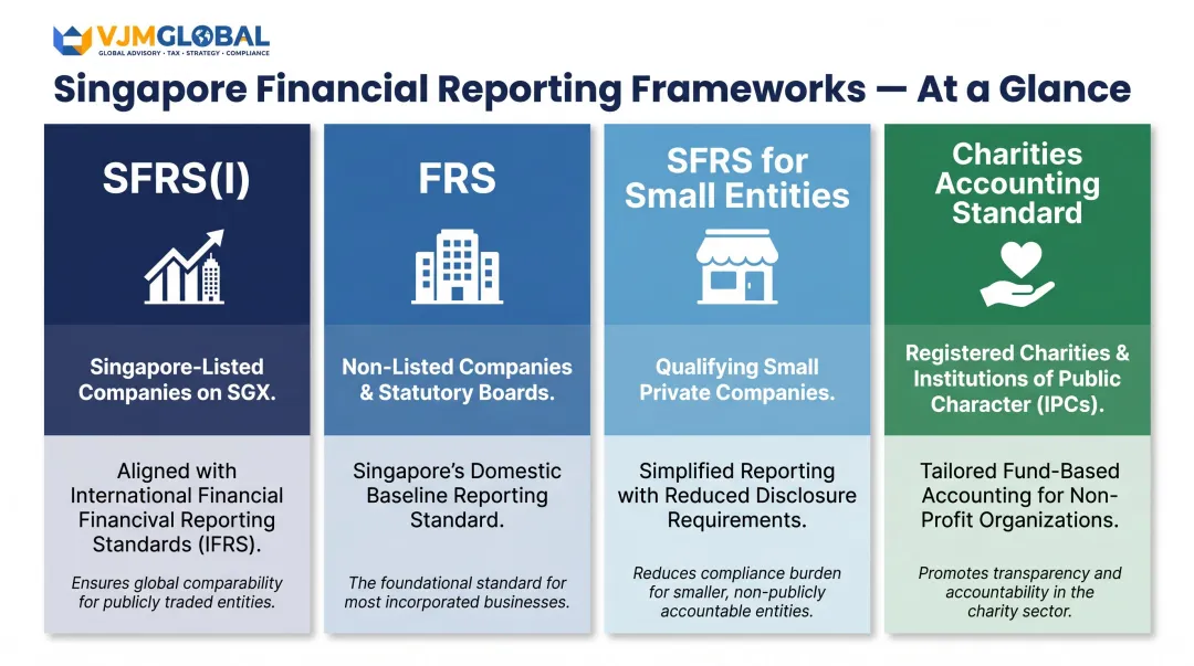 Four Singapore financial reporting frameworks comparison table with eligibility and key characteristics