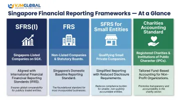 Four Singapore financial reporting frameworks comparison table with eligibility and key characteristics