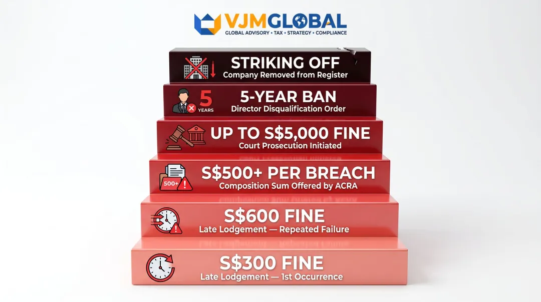 Singapore non-compliance penalty escalation ladder from late fees to director disqualification