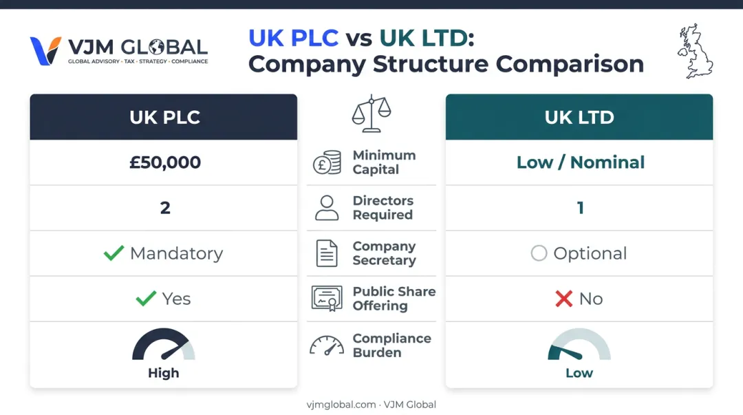 UK PLC versus UK LTD requirements and compliance comparison chart