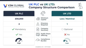 UK PLC versus UK LTD requirements and compliance comparison chart