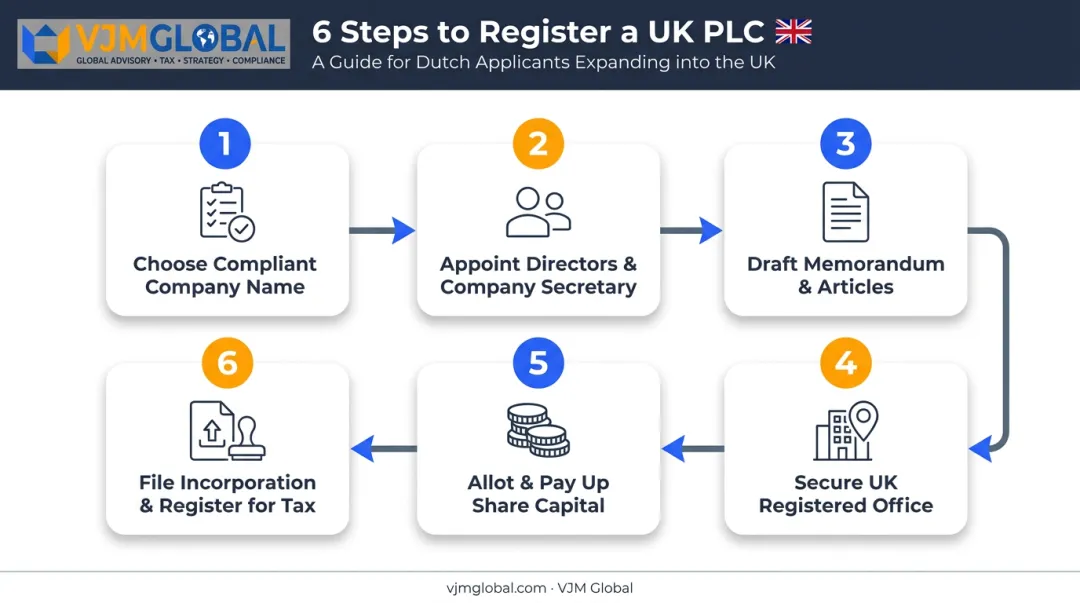 6-step process to register a UK PLC from the Netherlands