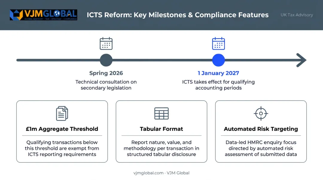 UK International Controlled Transactions Schedule ICTS key features and 2027 timeline