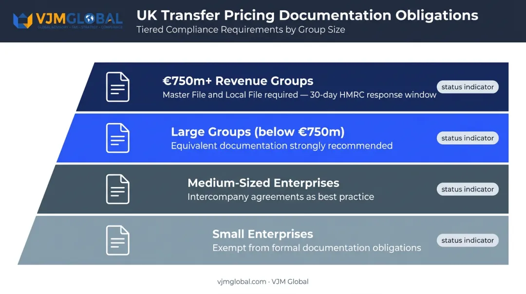 UK transfer pricing documentation obligations tiered by group size infographic