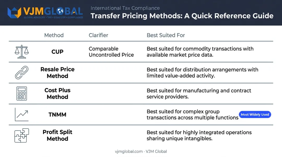 Five OECD transfer pricing methods comparison chart with use cases