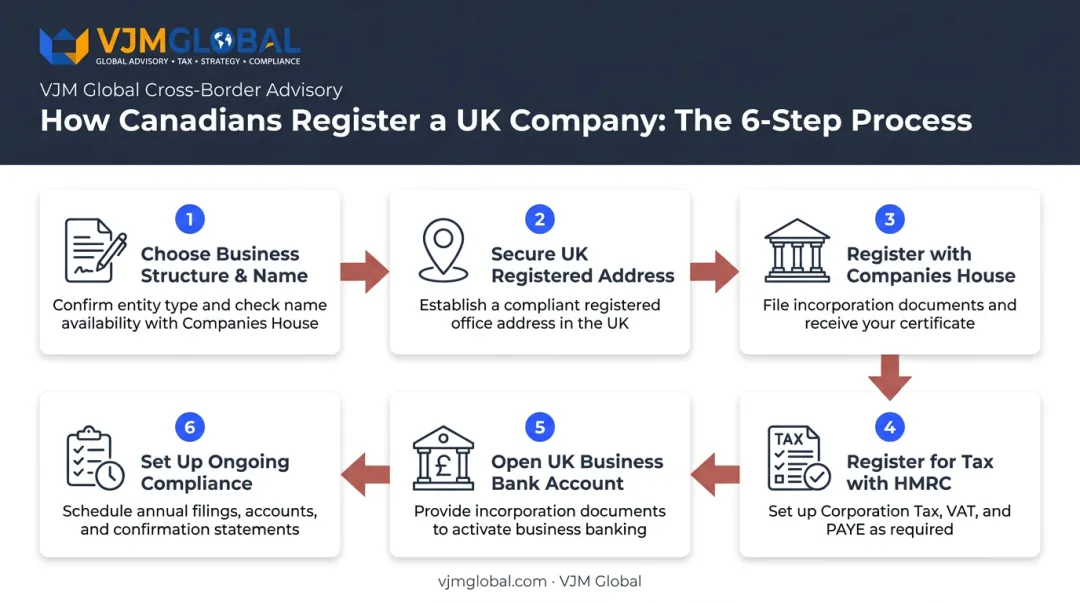 6-step process for Canadians to register a UK limited company