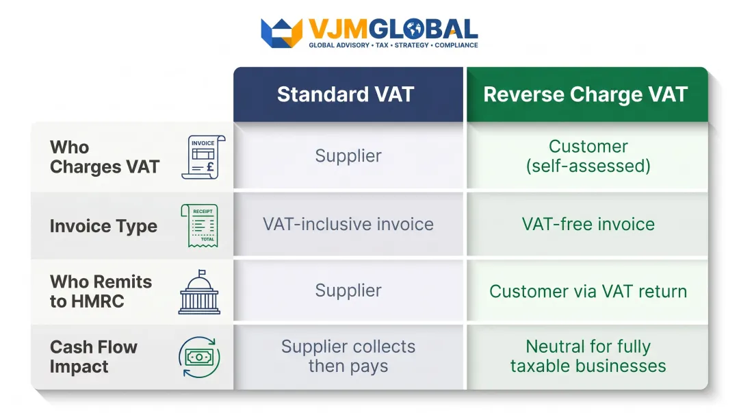 Standard VAT versus reverse charge VAT side-by-side comparison infographic