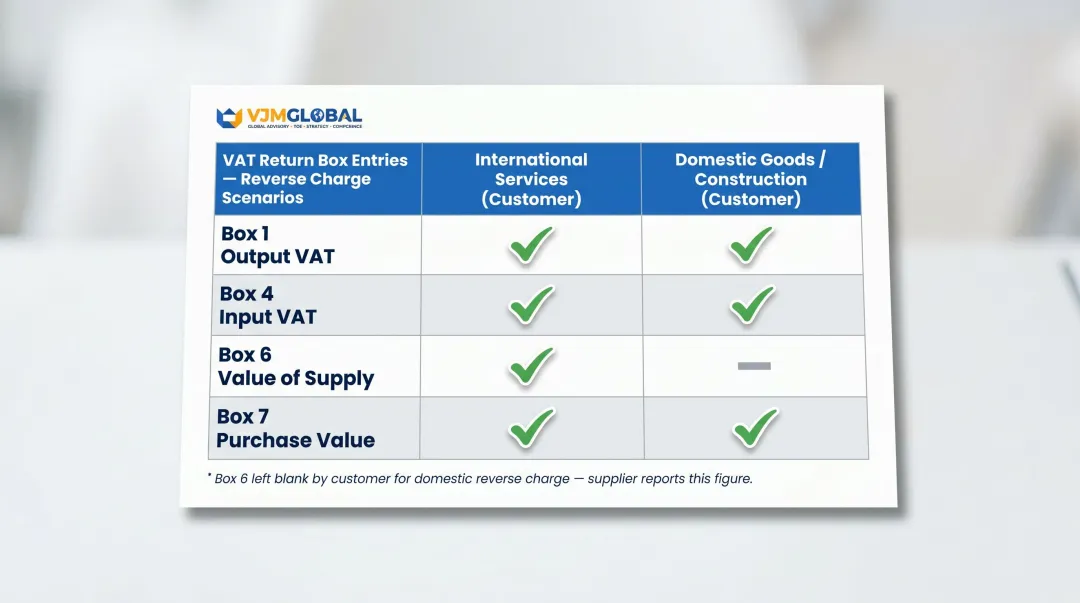 UK VAT return box entries for reverse charge international services and domestic goods
