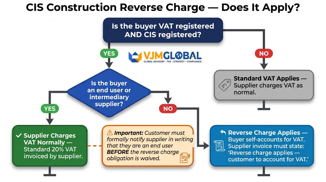 Construction reverse charge end user decision flow diagram for CIS suppliers