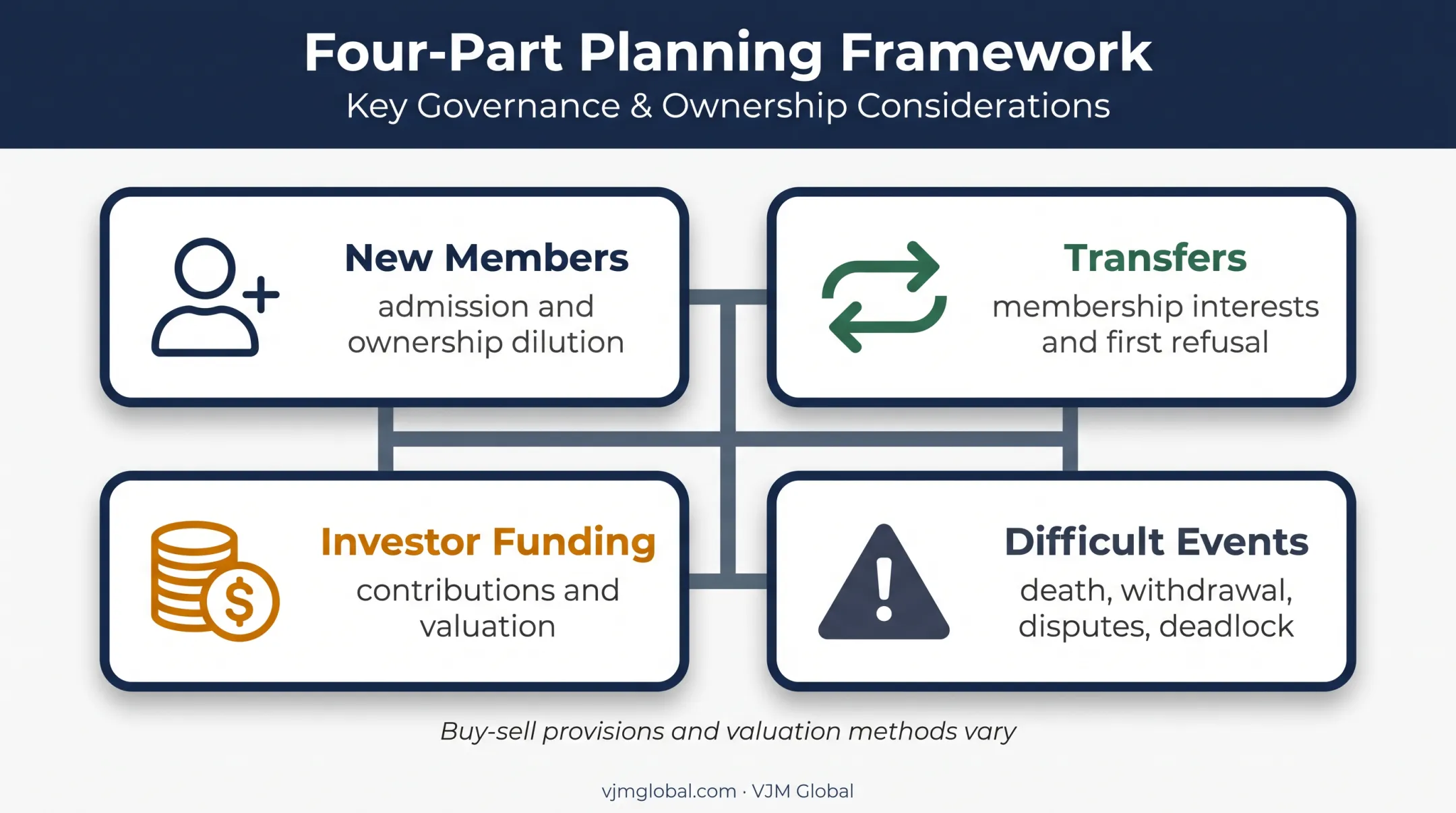 LLC operating agreement change and exit planning framework infographic