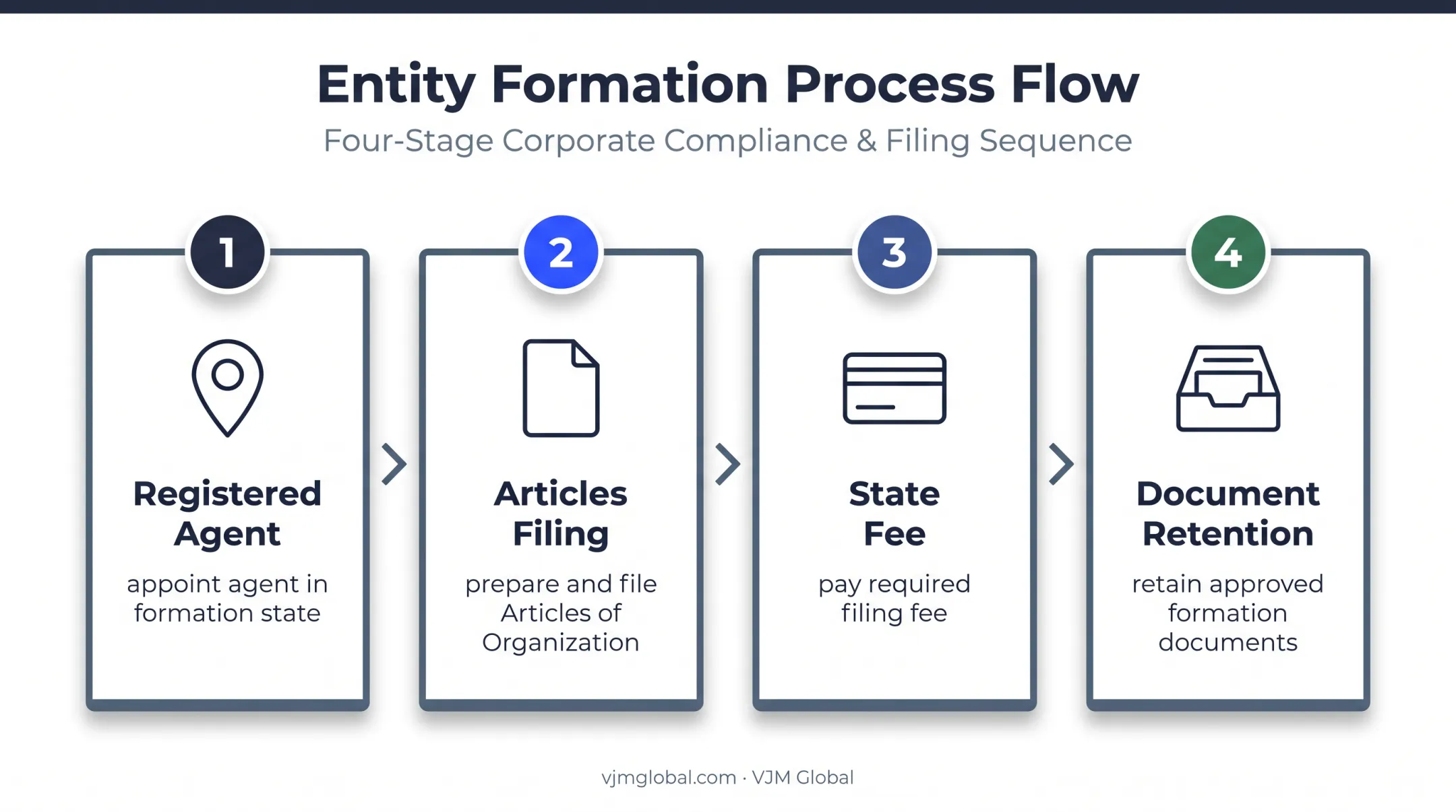 Four-step LLC formation filing sequence from registered agent to document retention