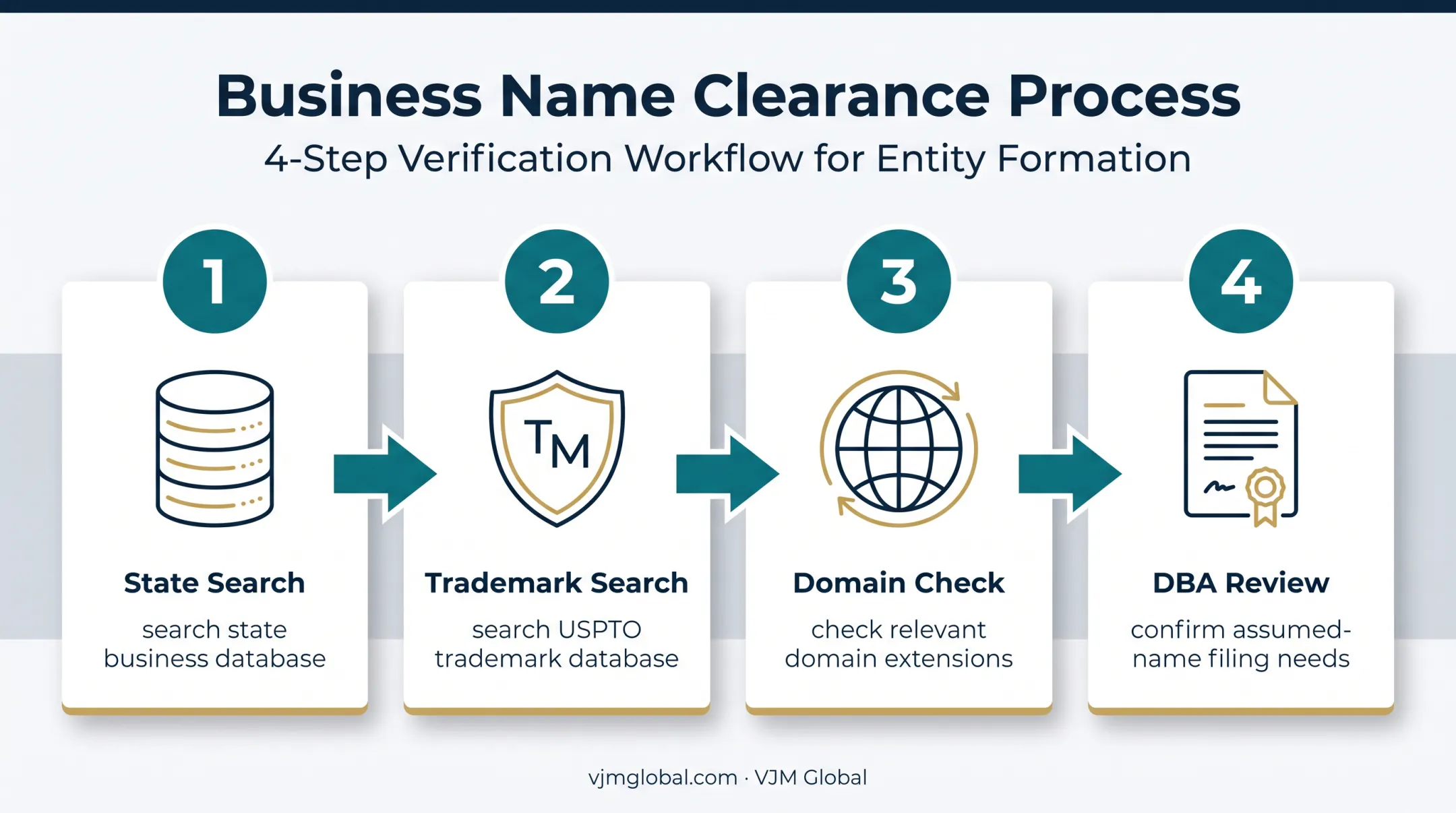 Four-step LLC business name clearance process from state search to DBA review