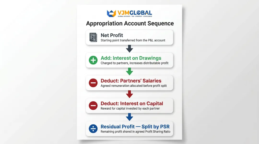 5-step partnership appropriation account profit allocation process flow diagram