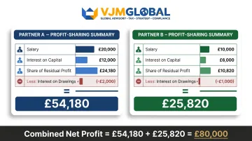 Two-partner appropriation account worked example showing profit allocation breakdown