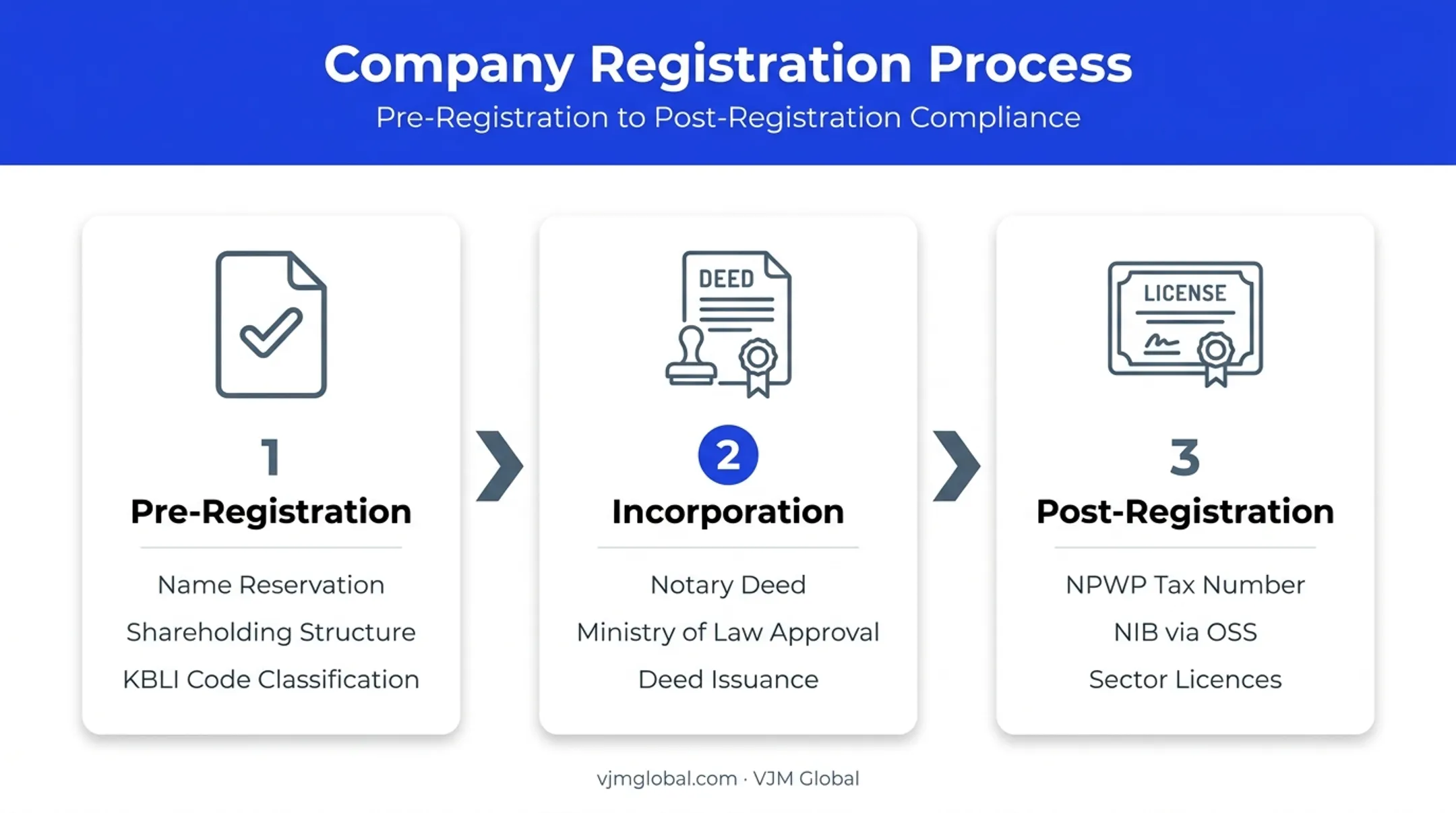 PT PMA incorporation process from pre-registration to post-registration steps