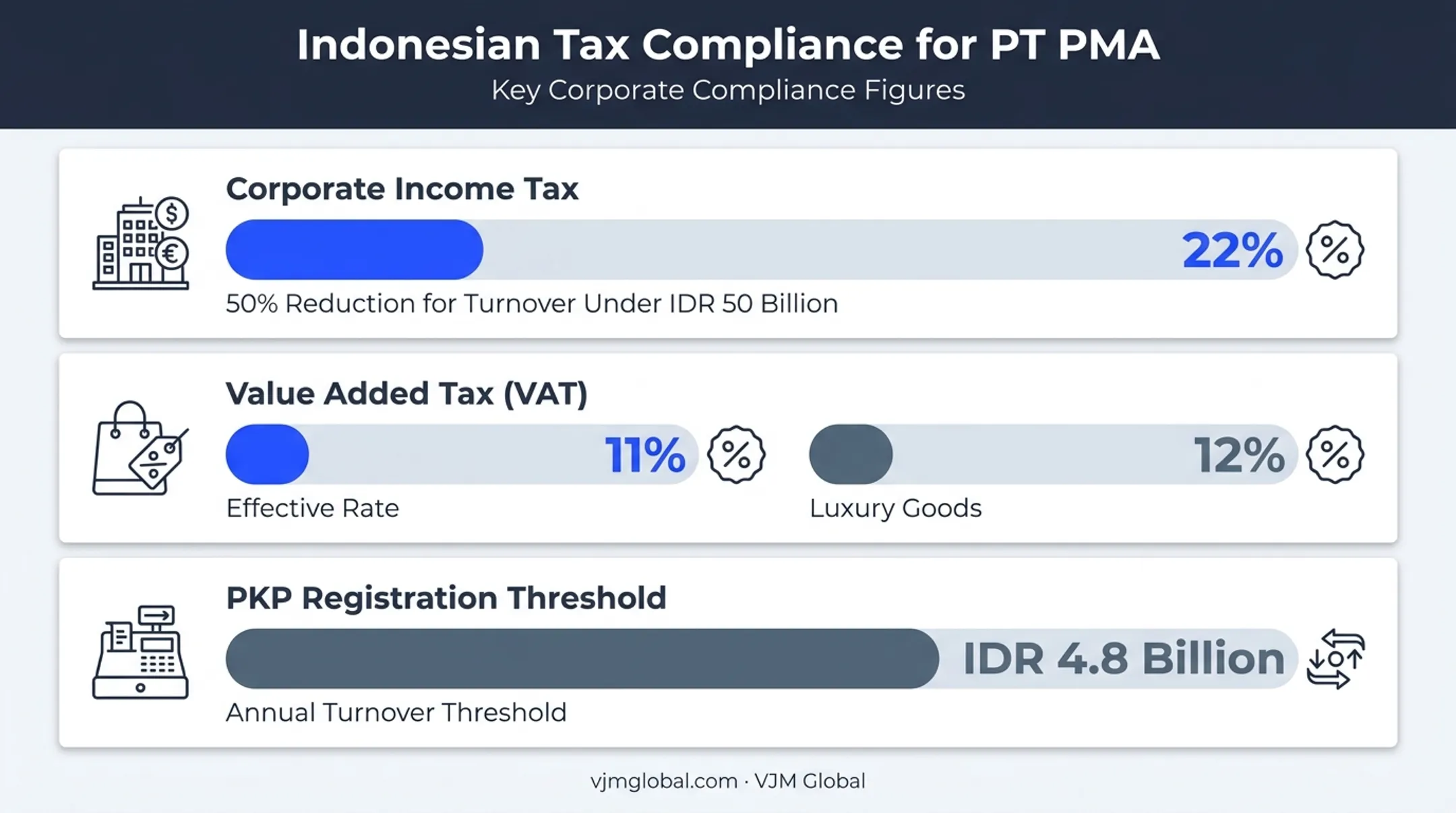 Indonesian corporate tax rates VAT and PKP registration threshold breakdown